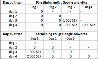 Google Adwords och Google Analytics visar olika data