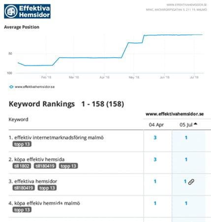 Ditt sökmotorarbete utvärderas löpande genom positionsrapportering